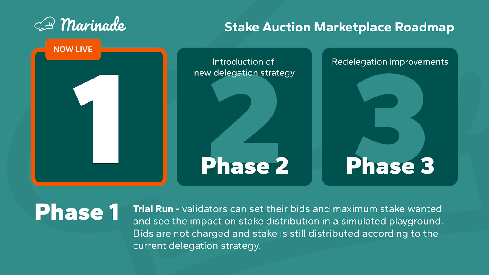 Stake Auction Marketplace Roadmap