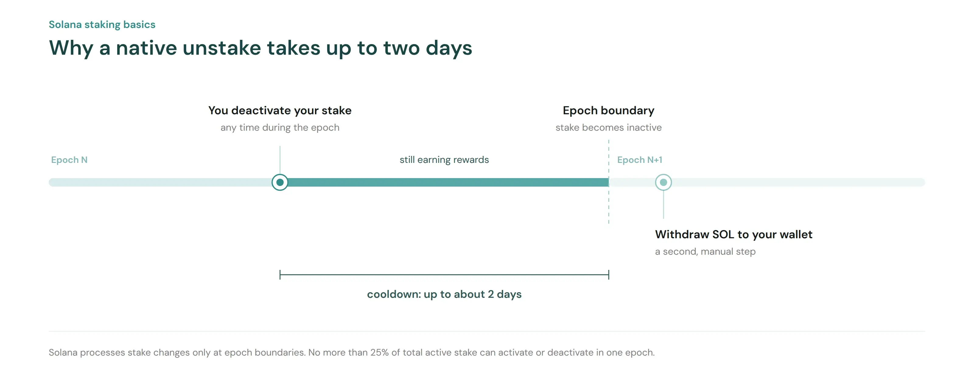 Timeline showing a native Solana unstake: deactivation at any point in the epoch, cooldown until the epoch boundary, then a manual withdraw step