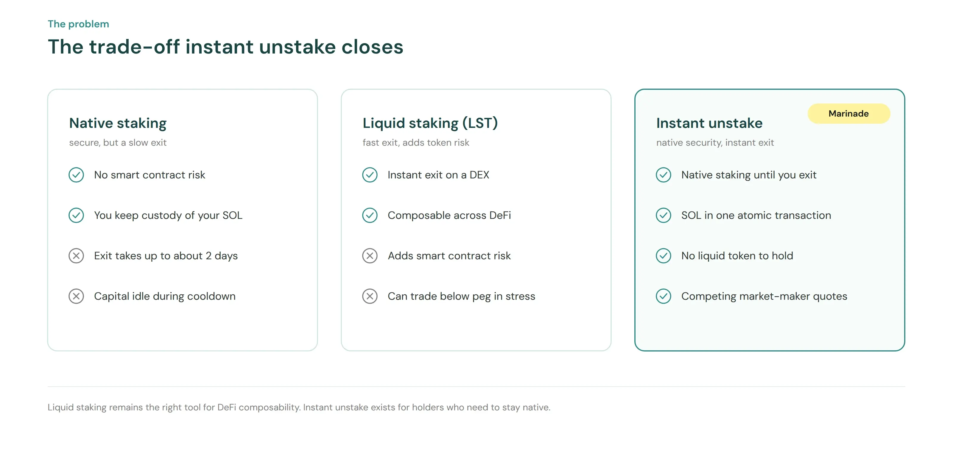 Comparison of three exit paths: native staking is secure but slow, liquid staking is fast but adds token risk, and Marinade instant unstake combines native security with an instant exit
