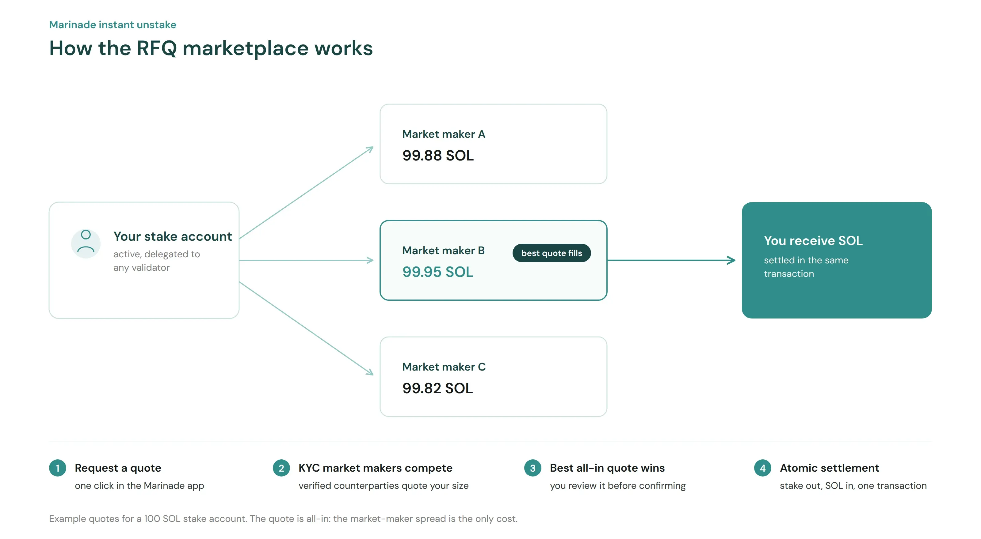 How the instant unstake RFQ marketplace works: a request fans out to KYC market makers, the best all-in quote fills, and settlement happens in one atomic transaction
