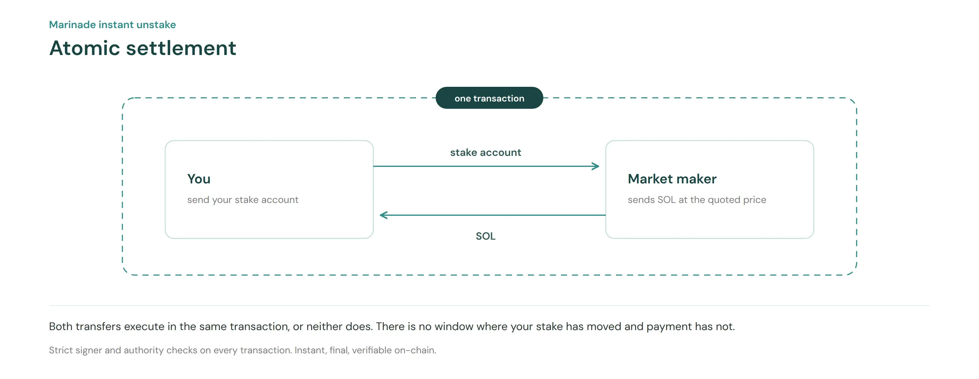 Atomic settlement: your stake account and the market maker's SOL move in one transaction, or neither does