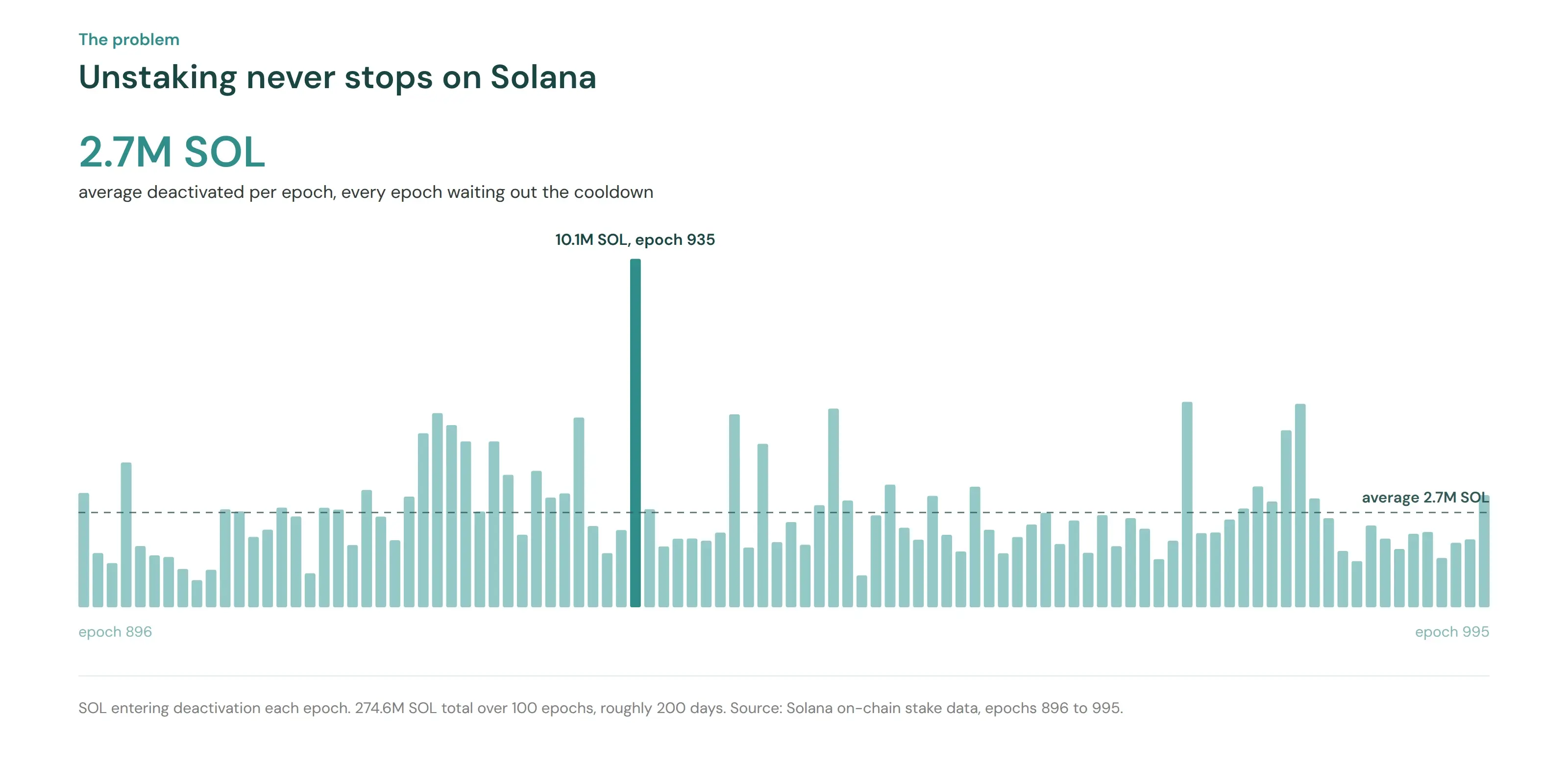 Bar chart of SOL entering deactivation each epoch over 100 epochs, averaging 2.7 million SOL per epoch with a peak above 10 million