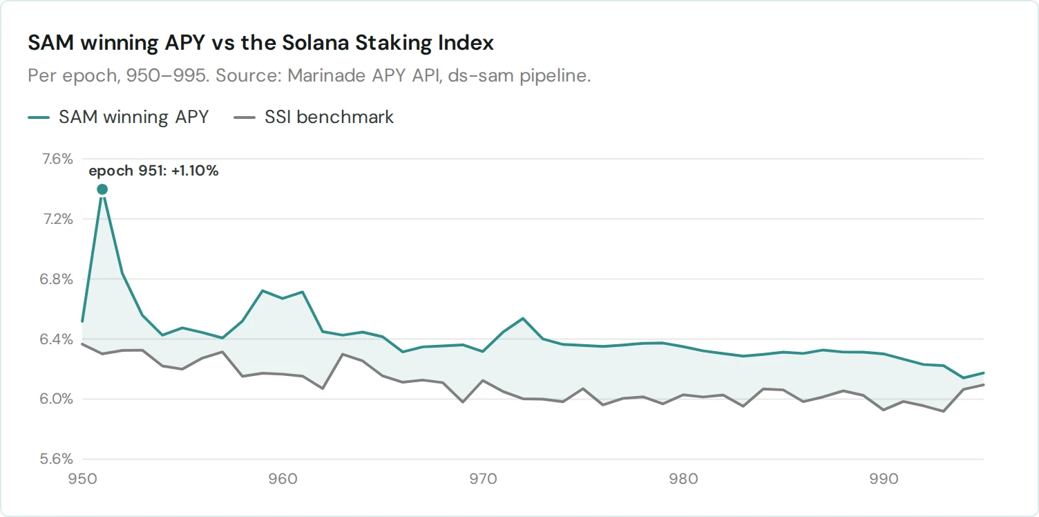 The shaded area is the auction's margin over the index, before Marinade's fee. The widest gap was +1.10% in epoch 951.