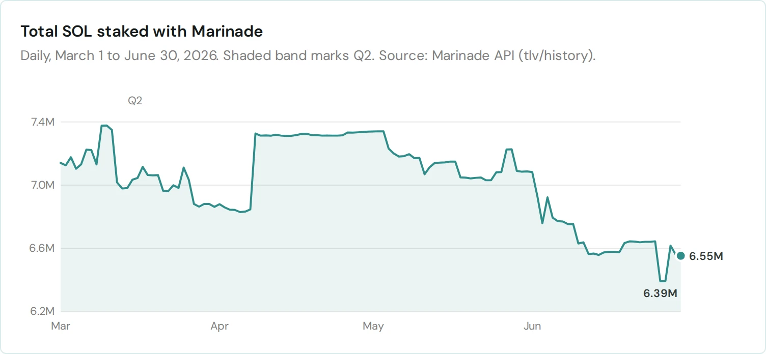 Stake rose from 6.86M SOL to 7.34M by the end of April, then fell to 7.09M at the end of May and 6.55M on June 30.
